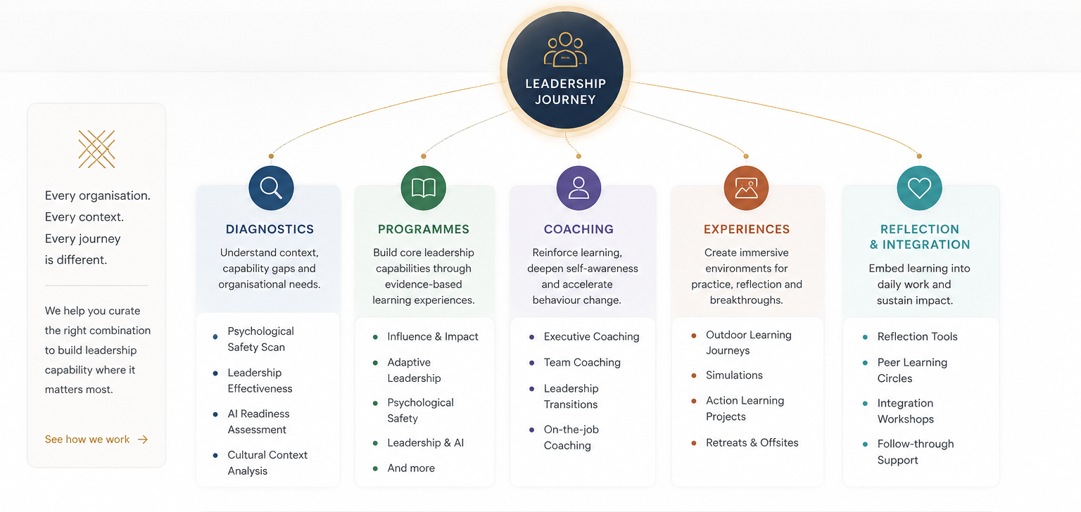 Leadership journey composed from diagnostics, programmes, coaching, experiences and reflection