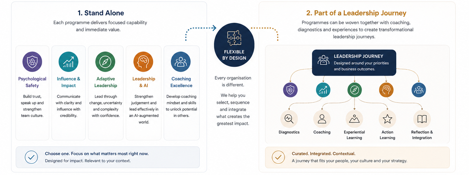Focused programmes can stand alone or become part of a broader leadership journey